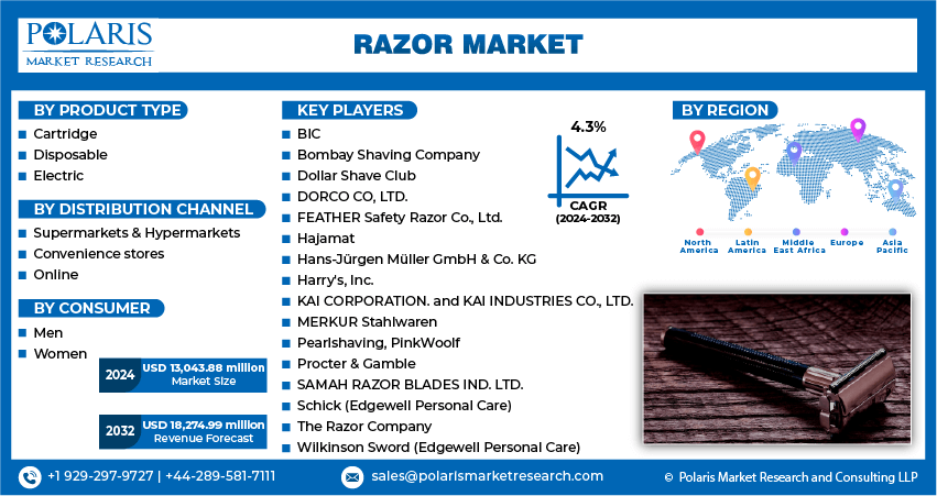 Razor Market Info